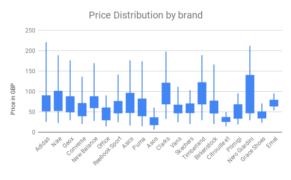 price distribution by brand