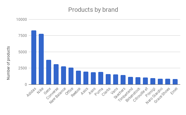 products by brand